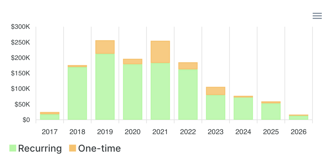 Graph showing dollar amounts per year, starting from 2017, splitting between 'recurring' and 'one-time'. The recurring donations are most of it, and were around $150k/year in 2018-2022, to then decrease to about $50k in 2025 and about $12k in 2026